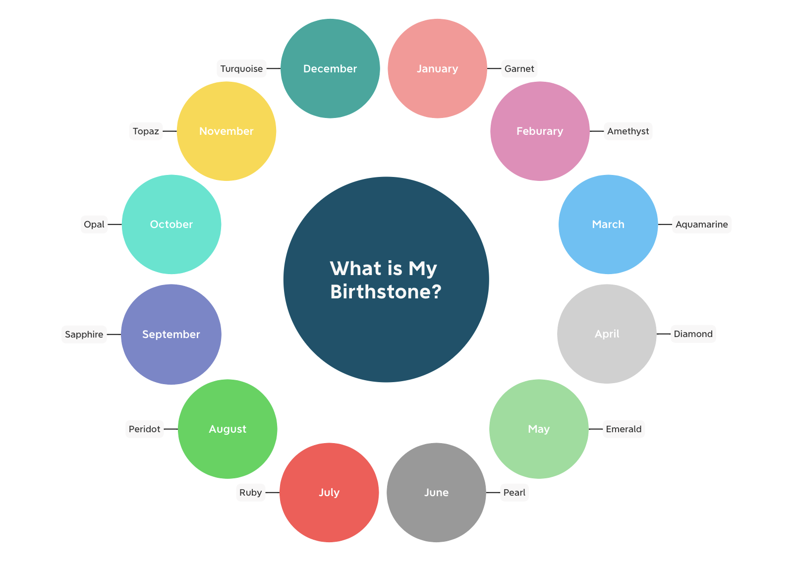 Circular infographic displaying birth months and their corresponding birthstones, centered around “What is My Birthstone?” text.