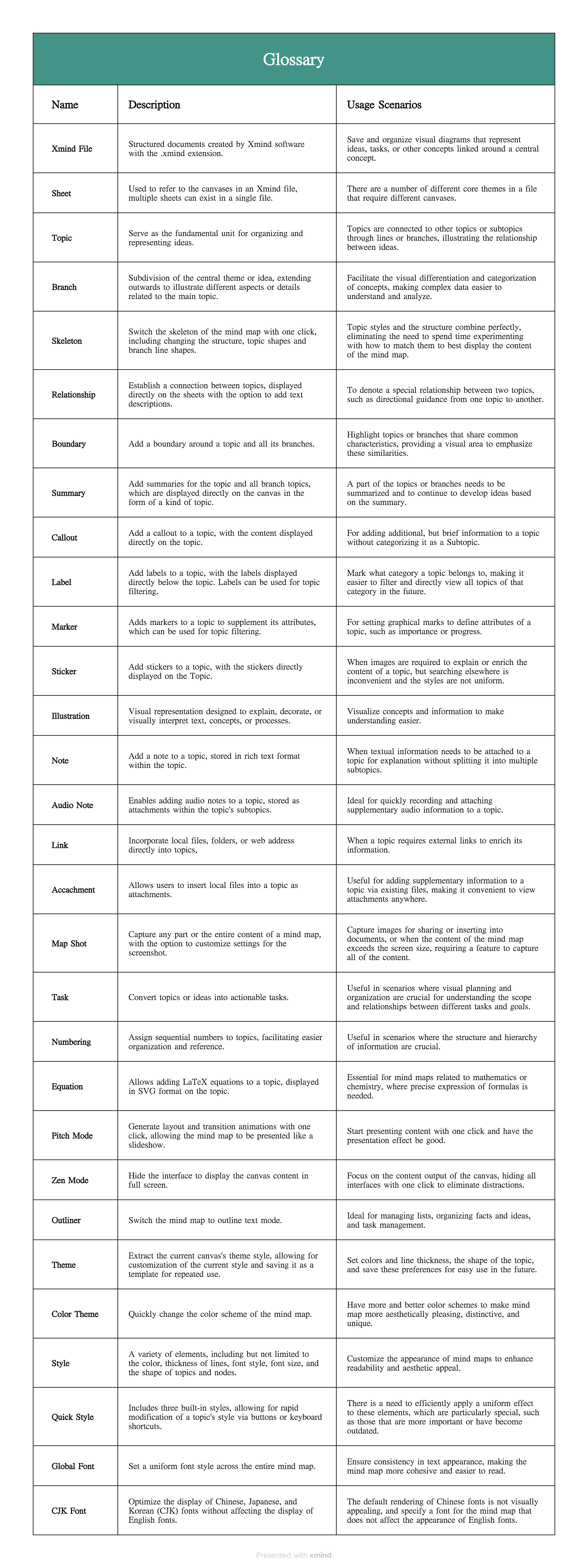 Tableau répertoriant les termes du glossaire liés au logiciel Xmind, ainsi que leurs descriptions et scénarios d’utilisation.