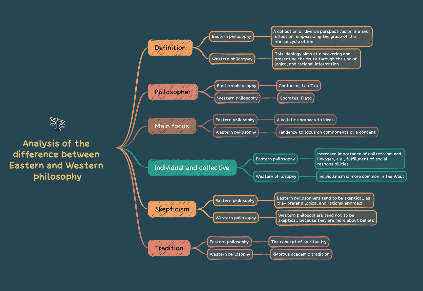 Mind map comparing Eastern and Western philosophy across definitions, philosophers, main focus, individual vs. collective, skepticism, and tradition.