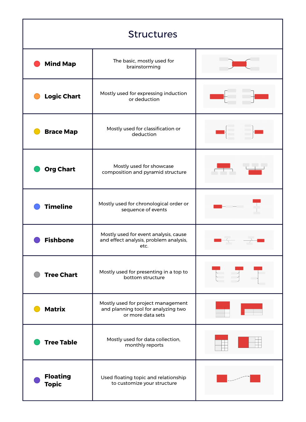 Chart displaying various structures like mind maps, logic charts, and timelines, with descriptions of their uses.