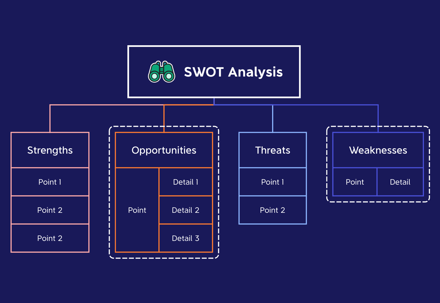 SWOT analysis diagram with sections for strengths, weaknesses, opportunities, and threats, each containing points and details.
