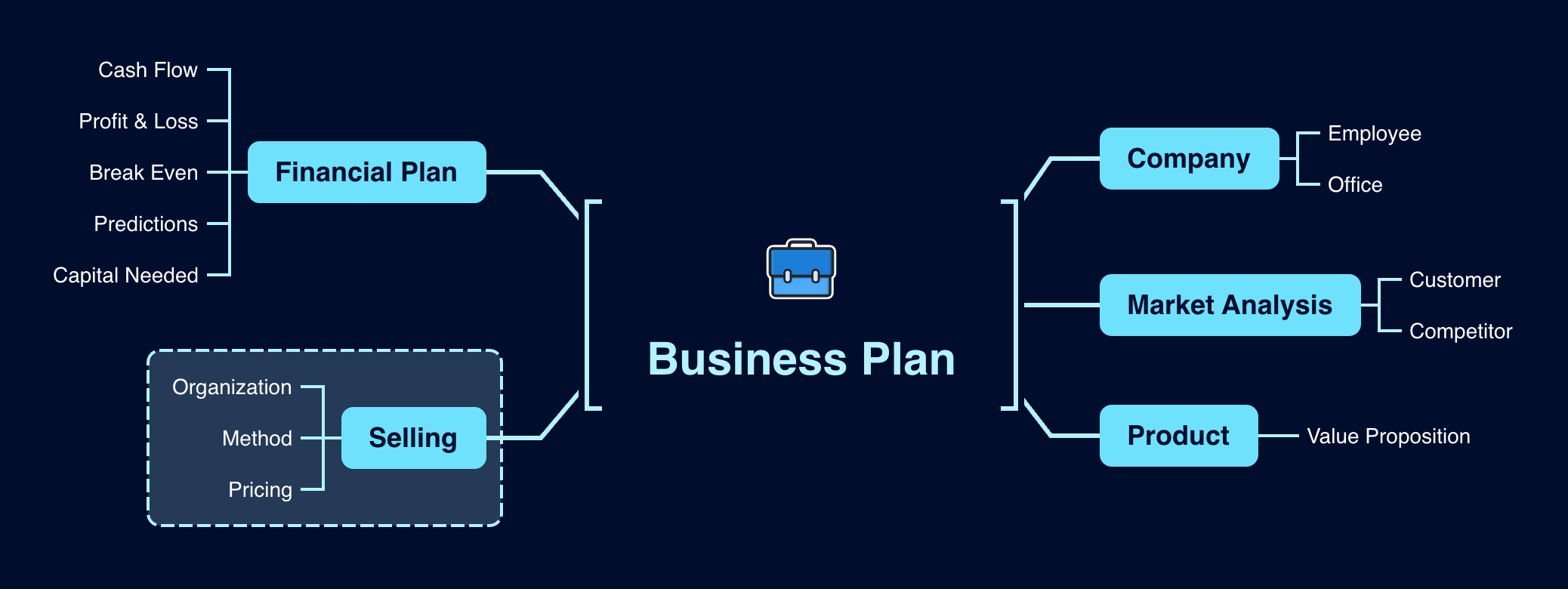 Mind map outlining a business plan with sections for financial plan, market analysis, company, and product.