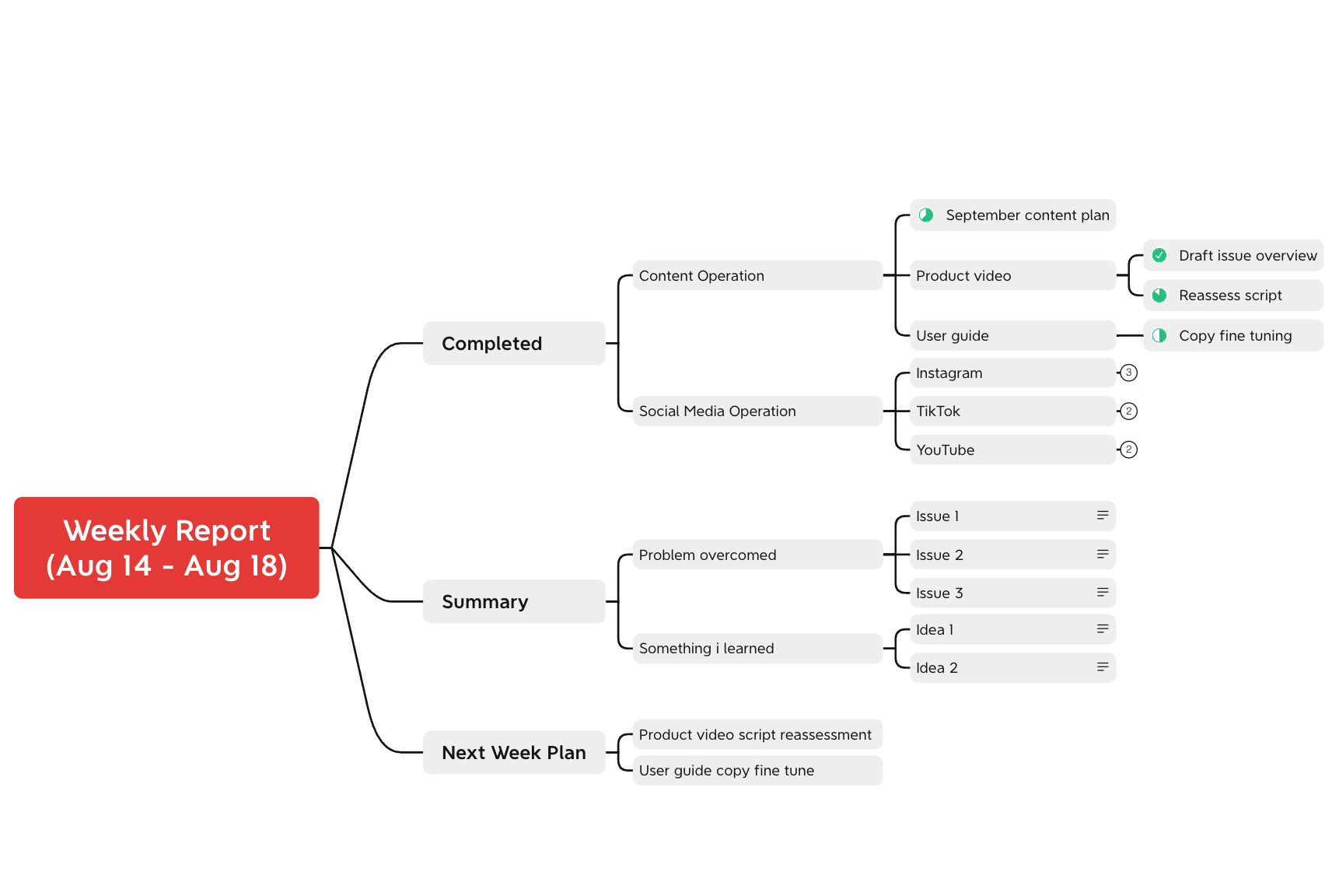 Weekly report mind map detailing completed tasks, summary, and next week’s plan from August 14 to 18.