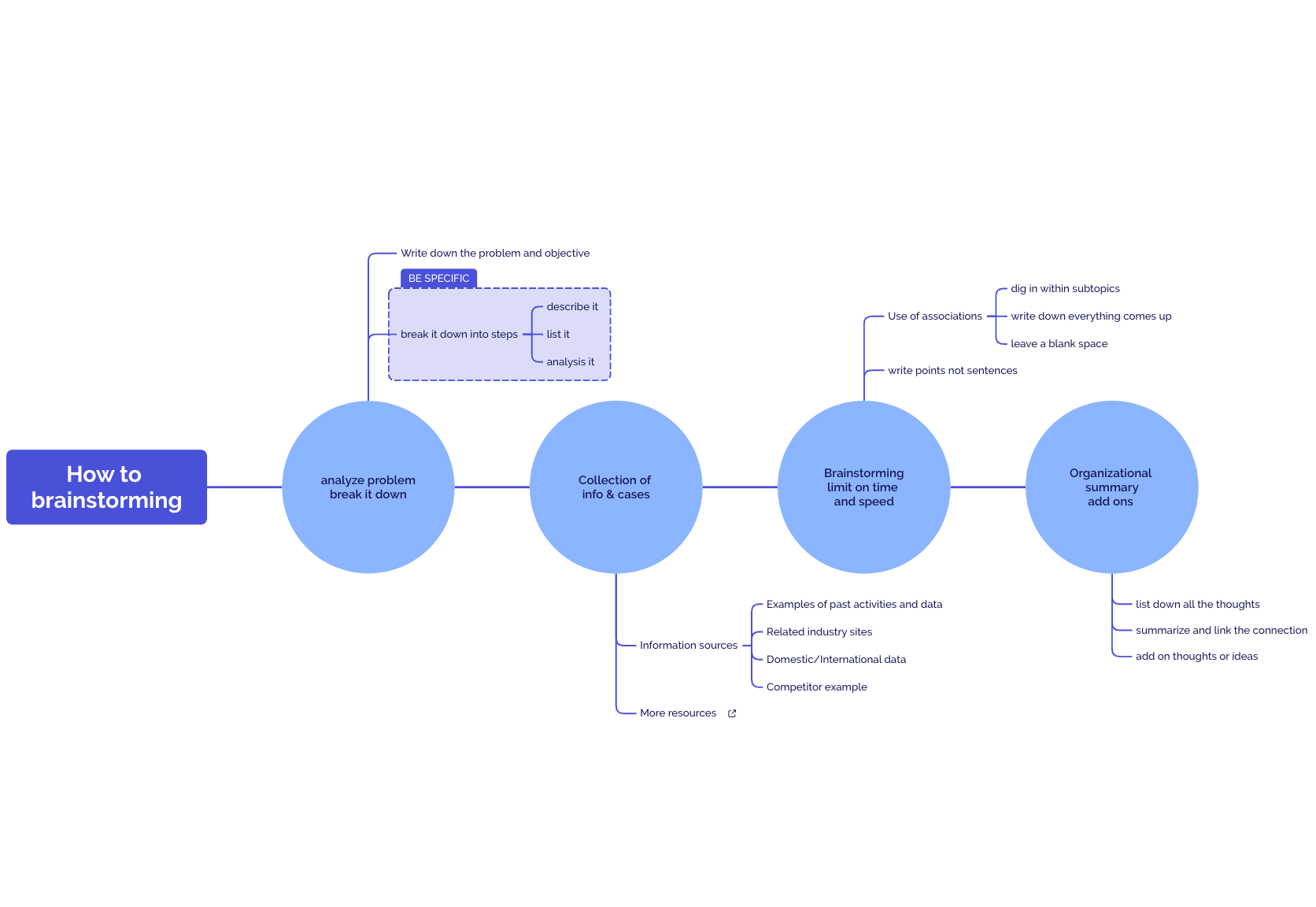 Flowchart titled “How to Brainstorming” outlining steps for problem analysis, information collection, time management, and organization.