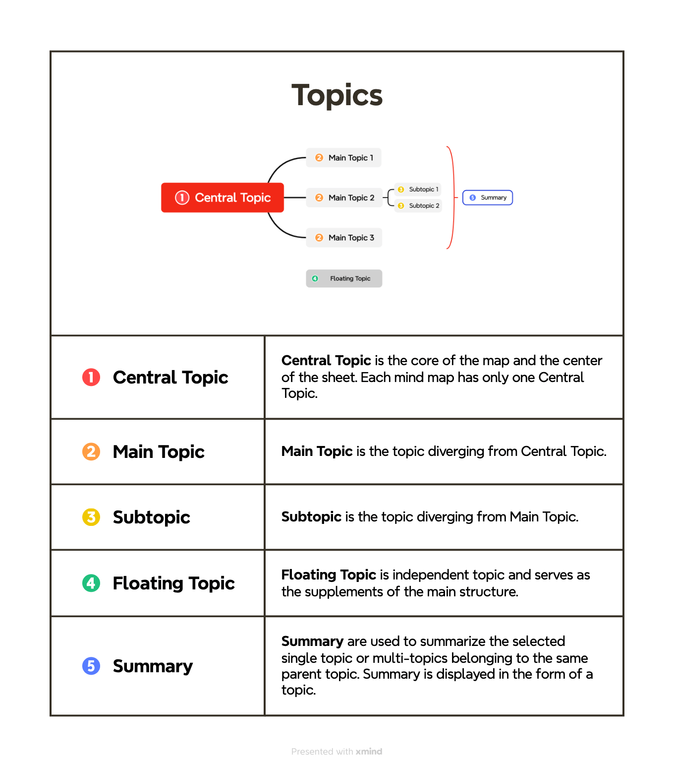 Diagram explaining mind map structure with categories: Central Topic, Main Topics, Subtopics, Floating Topic, and Summary.