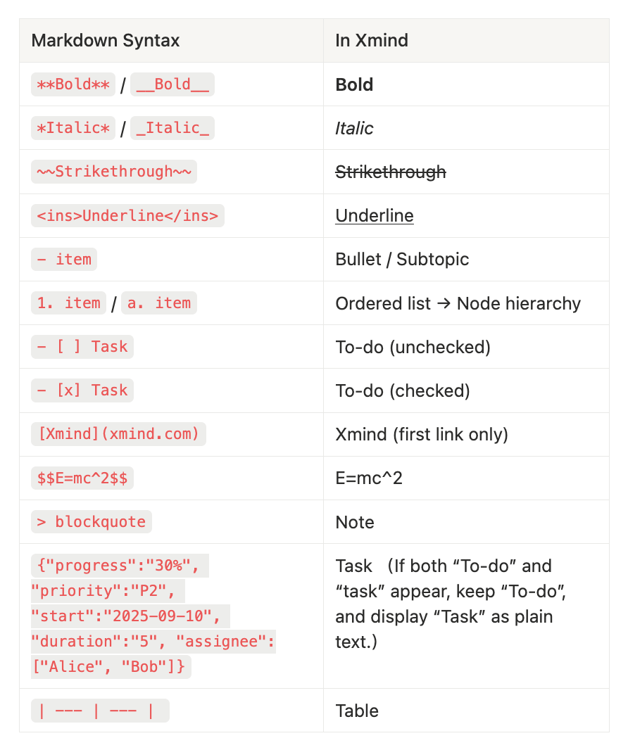 Xmind 功能的 Markdown 语法对比
