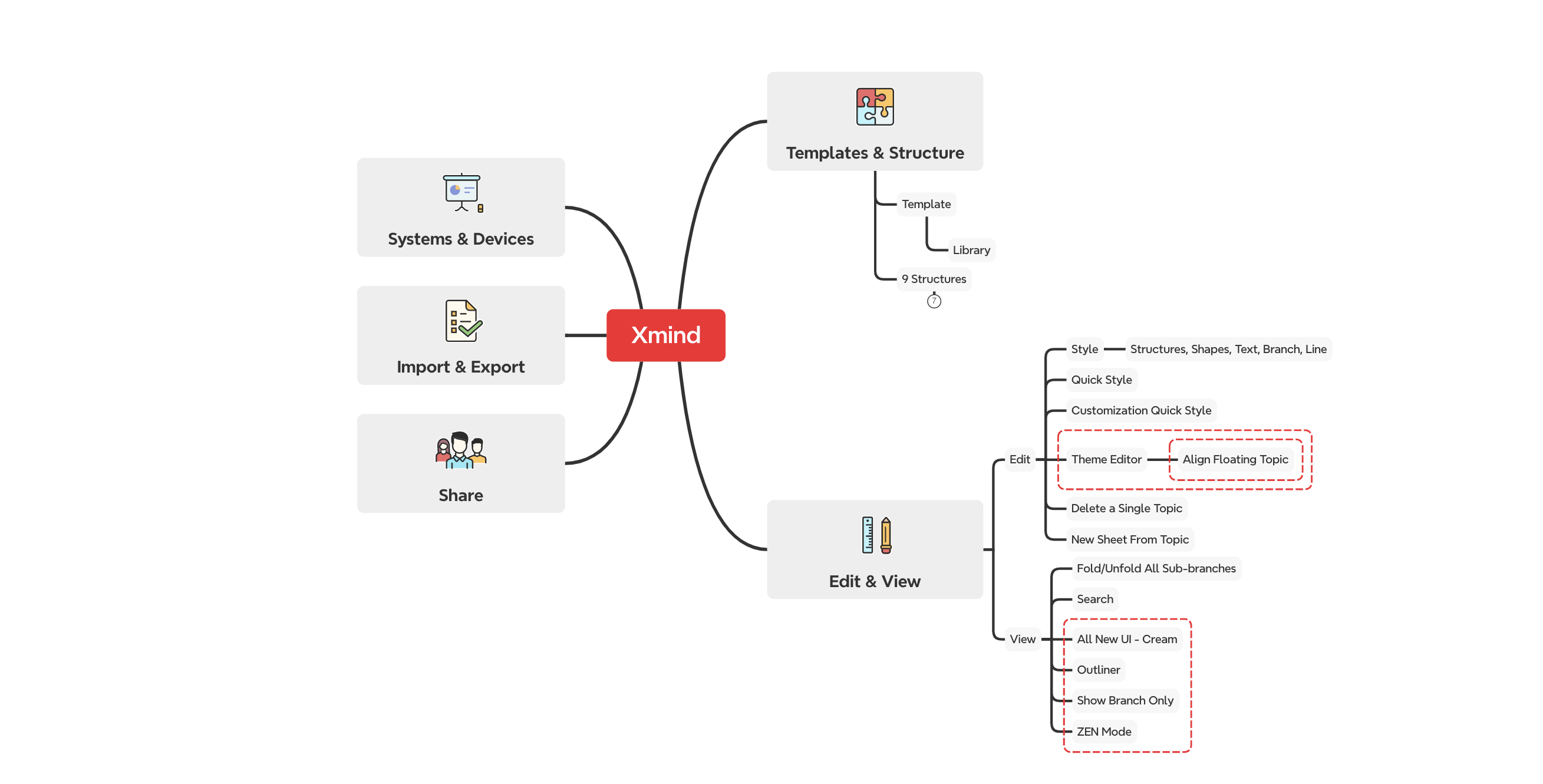 Mind map outlining features of Xmind, including Systems & Devices, Import & Export, and editing options.