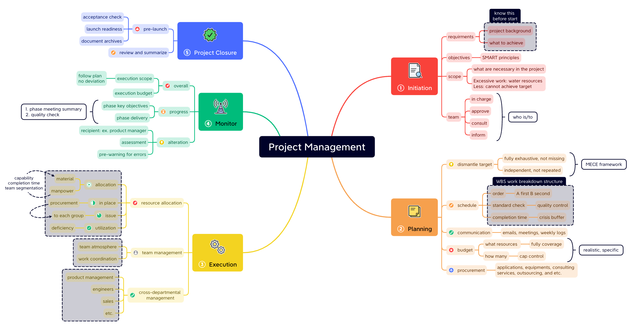 Mind map outlining project management stages: Initiation, Planning, Execution, Monitoring, and Closure with detailed subtopics.