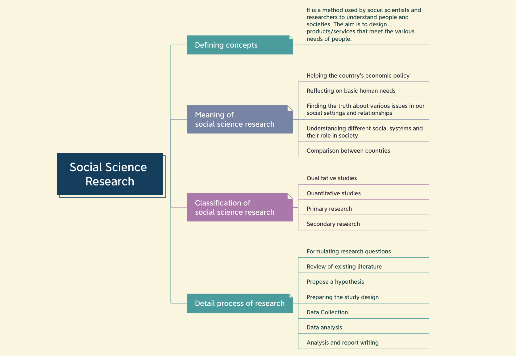 Flowchart outlining social science research concepts, including definitions, classifications, and details of the research process.
